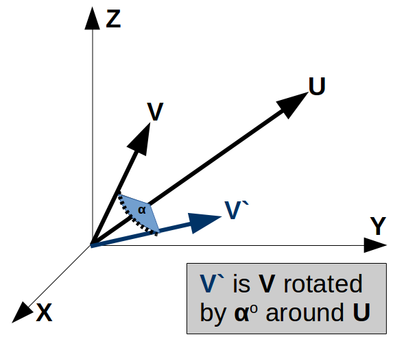 Vector Rotation around an Axis graphic